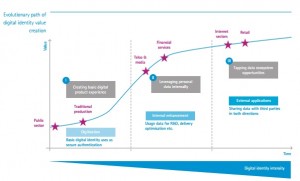 Evolutionary path of digital identity value creation